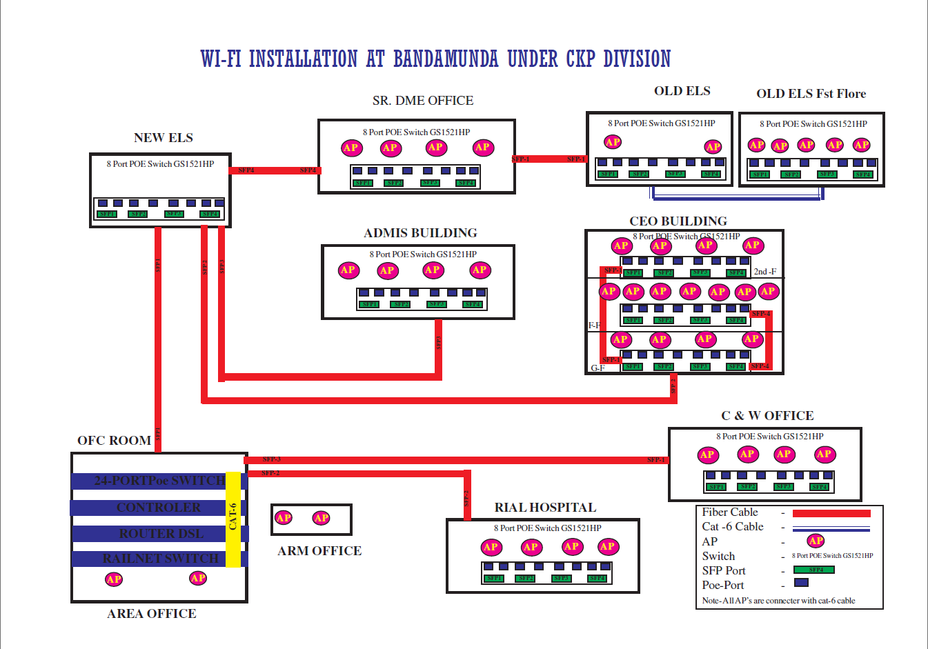 Network topology of the Bandamunda Wi-Fi installation: OFC room fanning out over fiber and Cat-6 to PoE switches and access points across site buildings