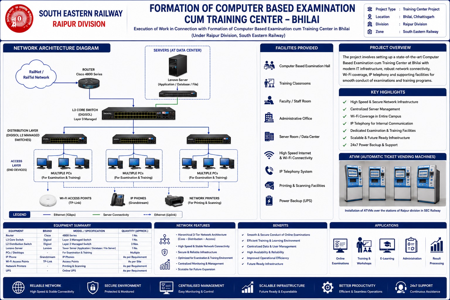 Computer based examination and training centre network diagram for Bhilai: central server, L3 switching, examination workstations and railway telecom integration