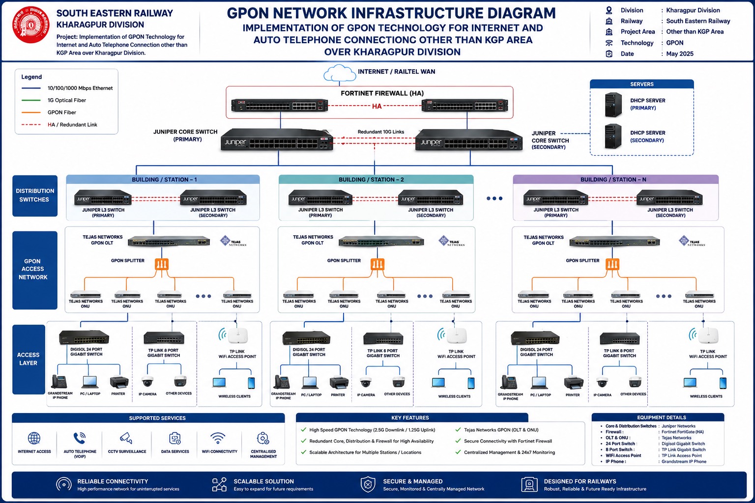 GPON network infrastructure diagram for Kharagpur Division: central OLT behind Fortinet firewall distributing fiber to station ONUs, switches, Wi-Fi and IP phones