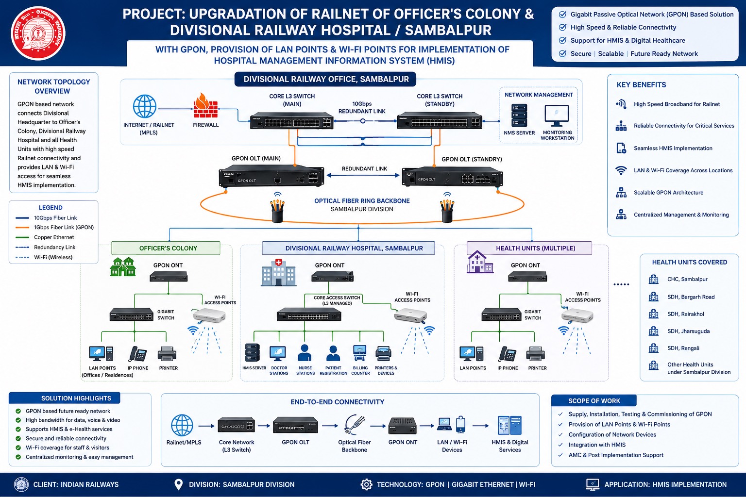 GPON upgrade diagram for Sambalpur: redundant core and OLTs on an optical ring serving Officers' Colony, Divisional Railway Hospital and multiple health units