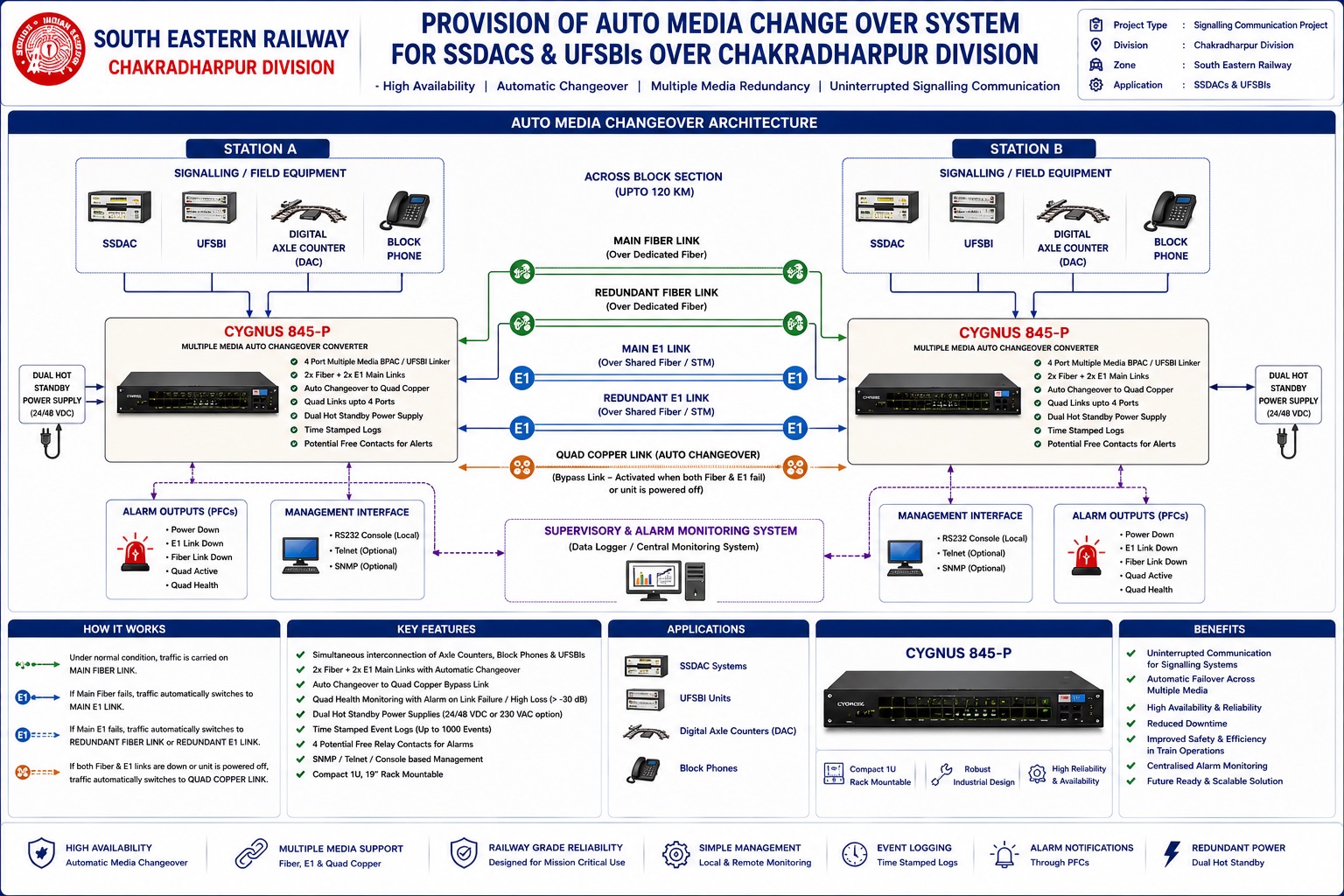 Auto media changeover architecture for Chakradharpur Division: CYGNUS 845-P converters at two stations switching between fiber, E1 and quad copper for signalling equipment