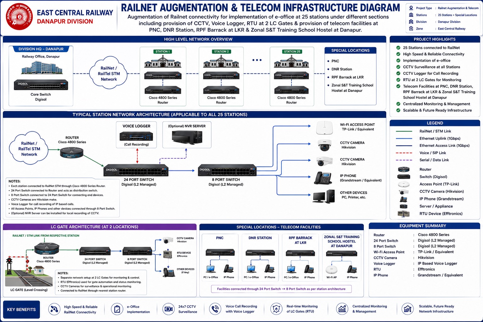 RailNet augmentation and telecom infrastructure diagram for Danapur Division: 25 stations with routers, managed switches, CCTV, voice logger, and LC gate RTU monitoring