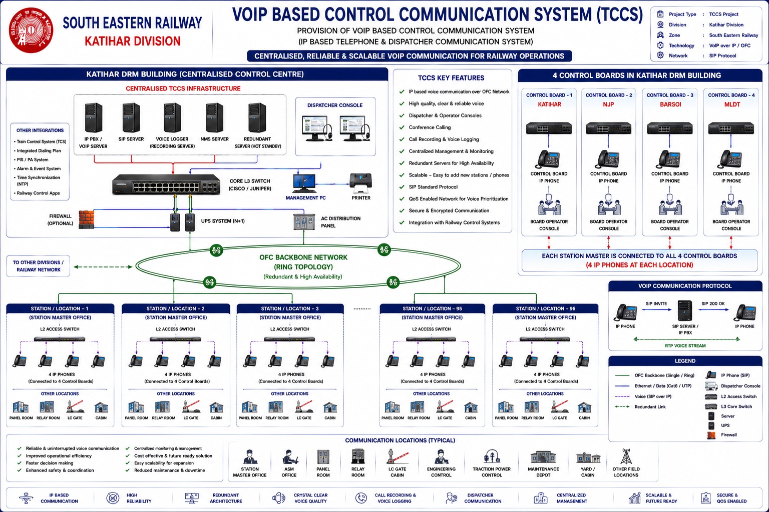 VoIP based train control communication system architecture for Katihar Division: centralized control centre with four control boards connecting 96 stations over an OFC ring