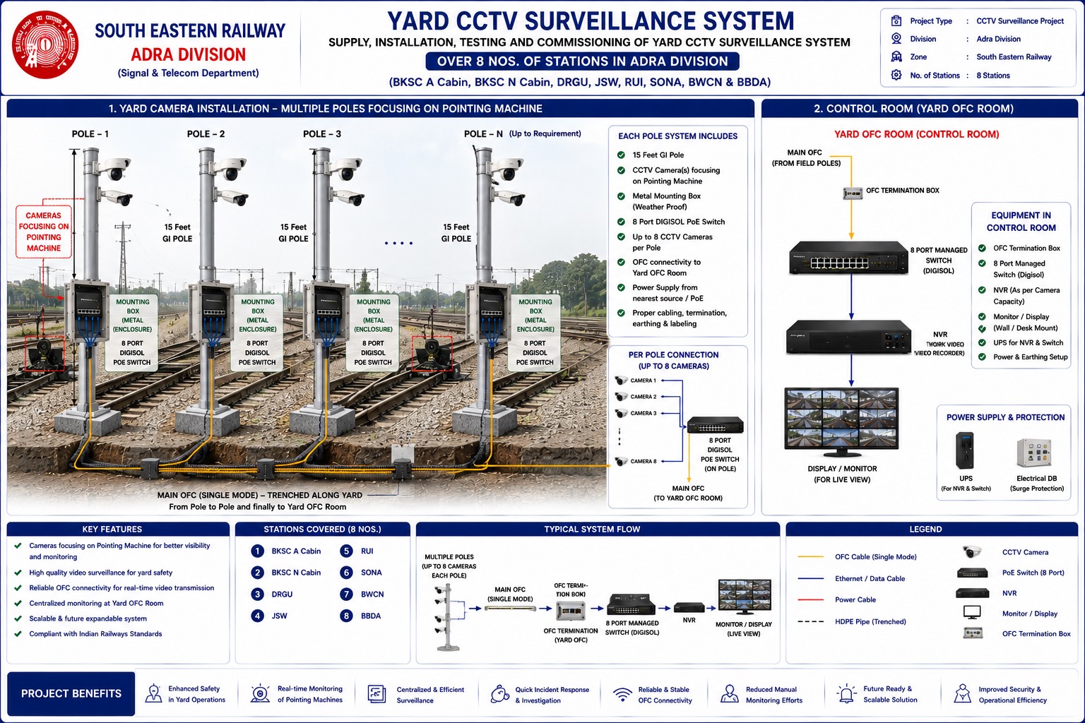 Yard CCTV surveillance system diagram for Adra Division: camera poles focusing on point machines, fiber runs to the yard control room with NVR and monitors